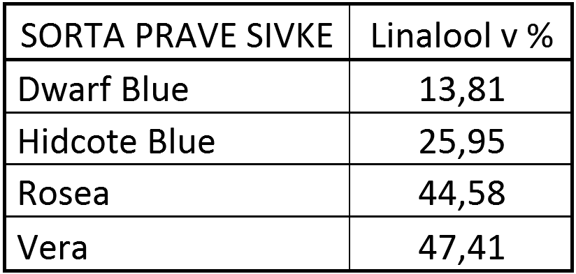 linalool v sortah sivke