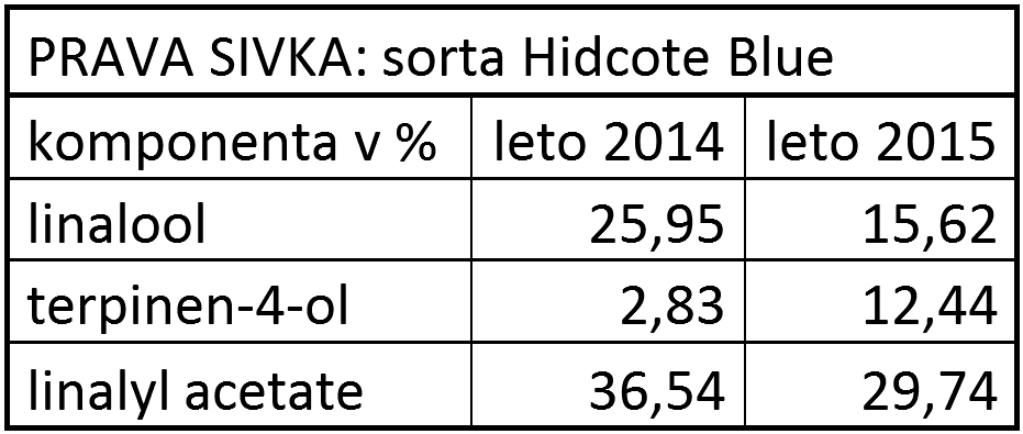 vsebnost komponent po letih